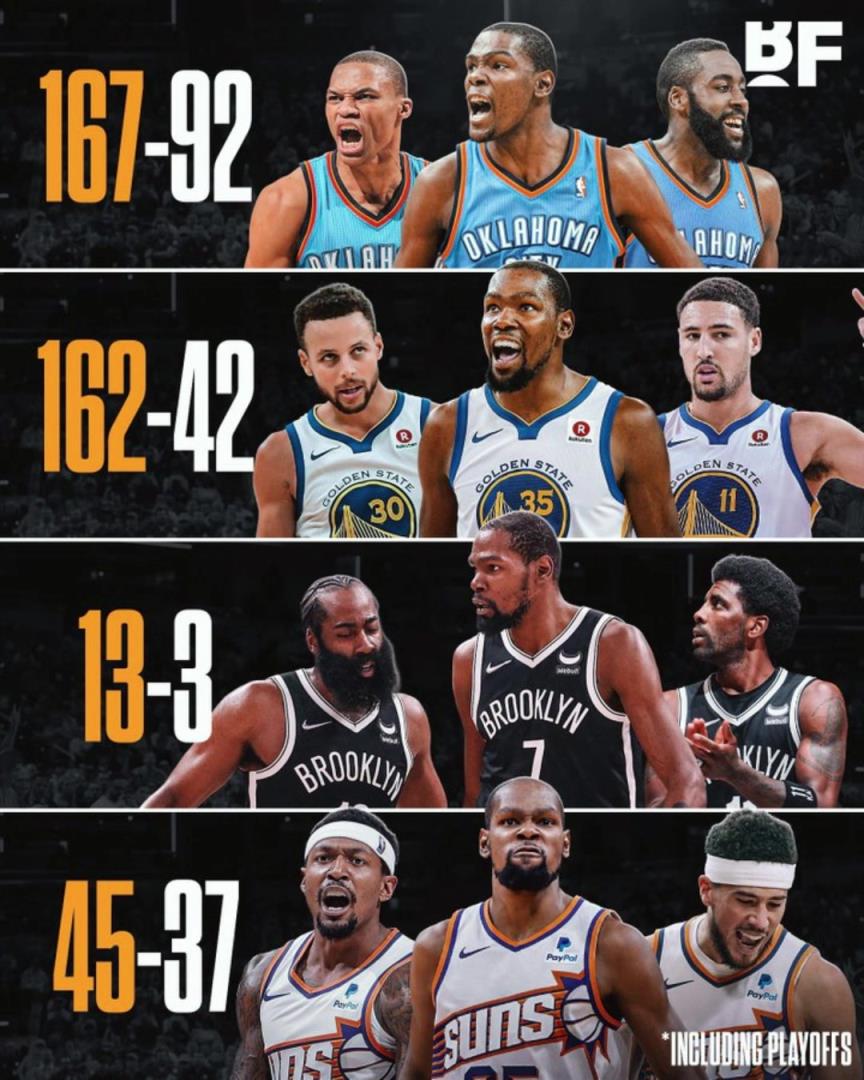 杜蘭特各階段三巨頭勝率：籃網(wǎng)時代13-3，太陽時代拉完了